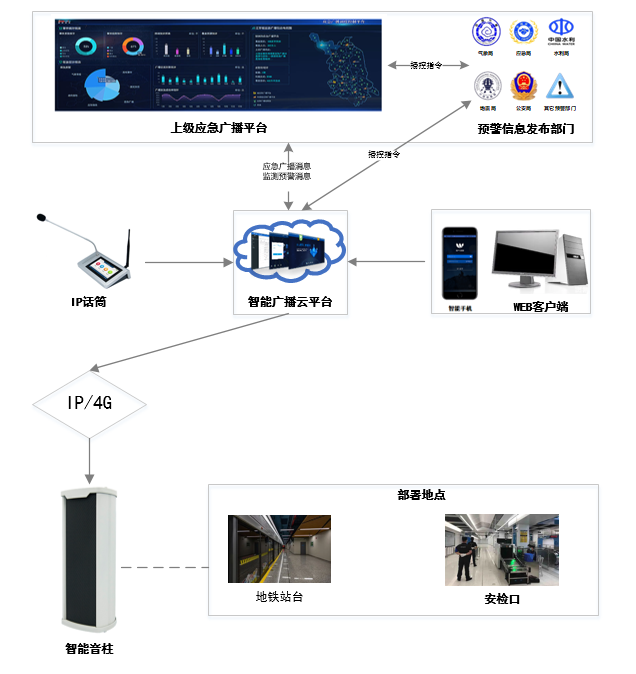 智慧地鐵系統(tǒng)整體架構圖
